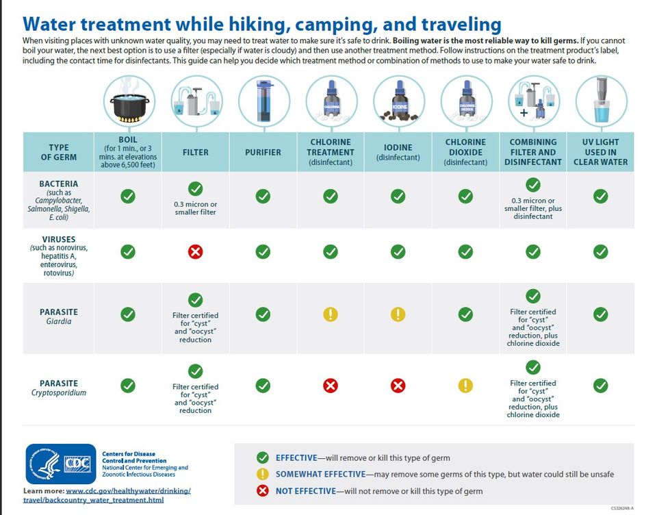 CDC Water Chart for Backpackers and Travelers